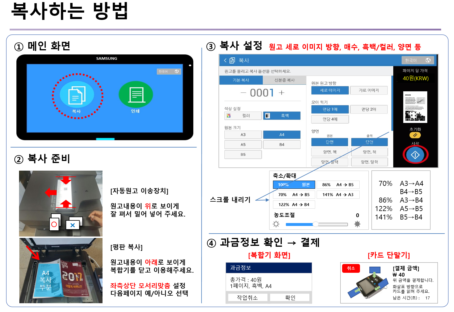 복사하는 방법 이미지. 1)메인화면에서 복사 버튼 선택. 2)복사 준비:ㄱ.자동원고 이송장치:원고내용이 위로 보이게 잘 펴서 밀어 넣어 주세요. ㄴ.평판 복사:원고내용이 아래로 보이게 복합기를 닫고 이용해주세요. 좌측상단 모서리맞춤 설정 다음페이지 예/아니오 선택. 3)복사설정: 원고 세로 이미지 방향, 매수, 흑백/컬러, 양면 등. 4)과금정보 확인 → 결제.