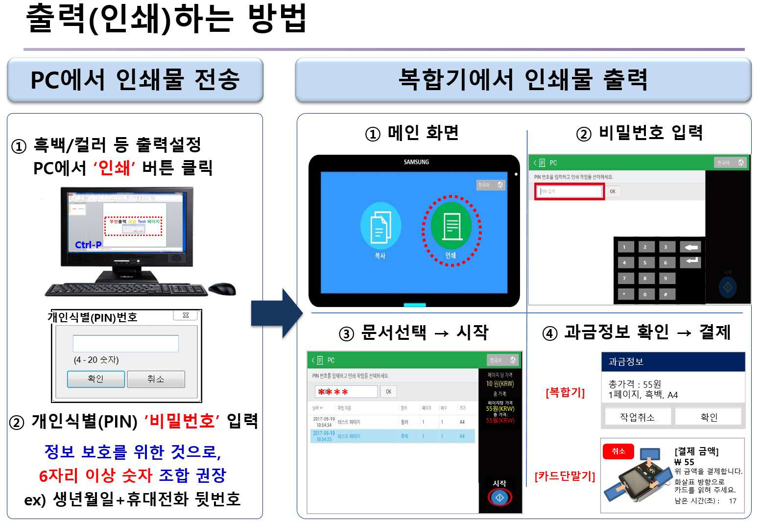 출력(인쇄)하는 방법 이미지. 가.PC에서 인쇄물 전송. 1)흑백/컬러 등 출력설정 PC에서 '인쇄' 버튼 클릭. 2)개인식별(PIN) '비밀번호' 입력: 정보 보호를 위한 것으로, 6자리 이상 숫자 조합 권장. 예) 생년월일+휴대전화 뒷번호. 나.복합기에서 인쇄물 출력. 1)메인화면 인쇄 버튼 클릭. 2)비밀번호 입력. 3)문서선택→시작. 4)과금정보 확인→결제.