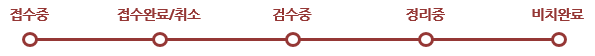 접수중 → 접수완료 또는 취소 → 검수중 → 정리중 → 비치완료