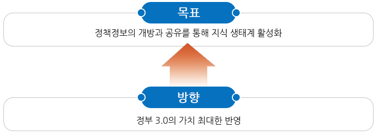 목표 : 정책정보의 개방과 공유를 통해 지식 생태계 활성화, 방향 : 정부 3.0 가치 최대한 반영